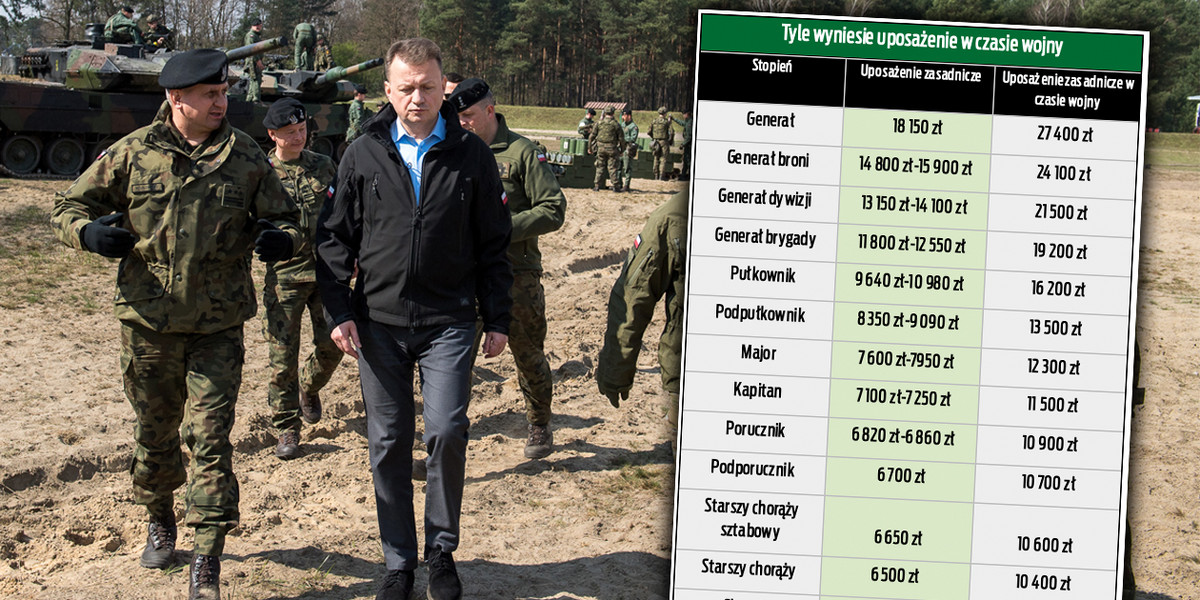 Wicepremier i szef MON Mariusz Błaszczak. Jego resort przygotował nową siatkę płac dla wojskowych. Spore podwyżki. 
