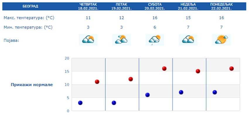 Beograd u narednih 5 dana