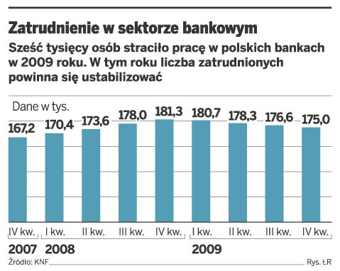 Zatrudnienie w sektorze bankowym