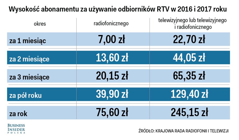 Wysokość abonamentu w Polsce