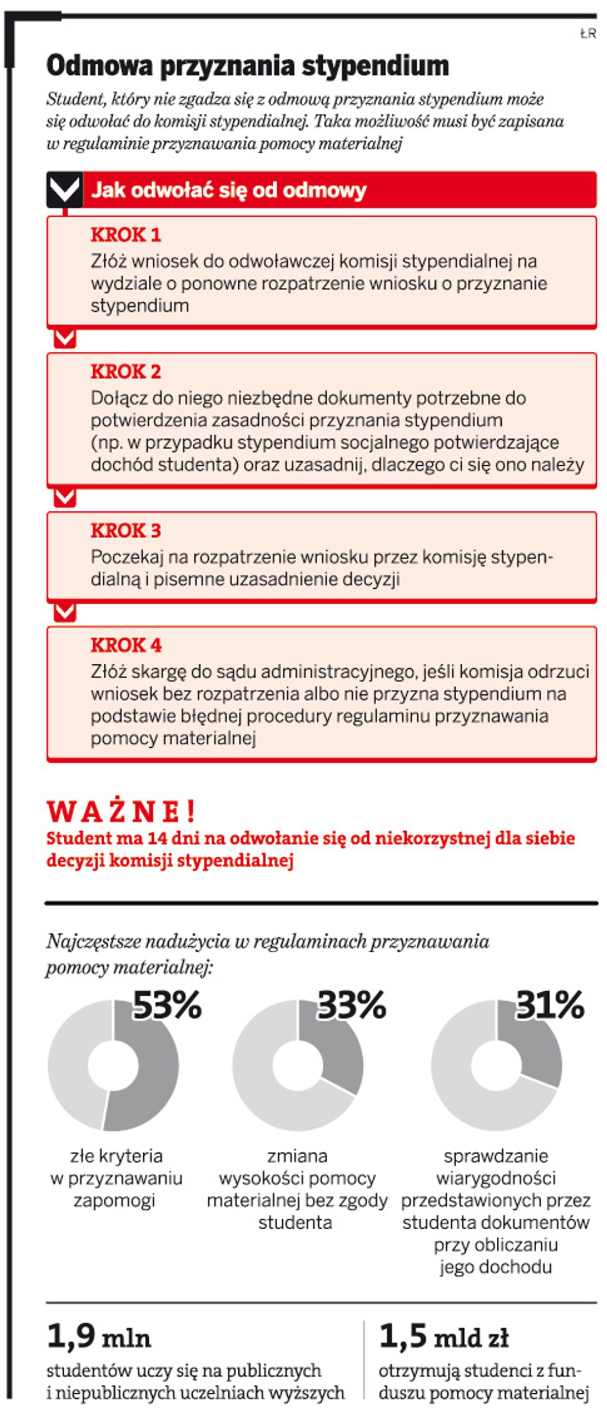 Jak odwołać się od odmowy przyznania stypendium