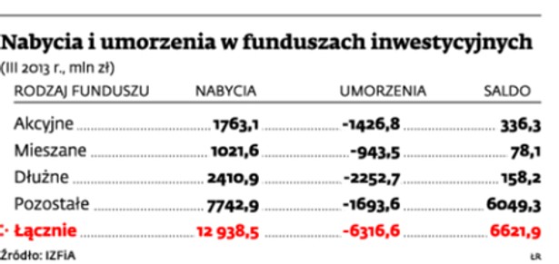 Nabycia i umorzenia w funduszach inwestycyjnych