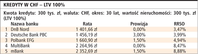 Kredyty w CHF - LTV 100%