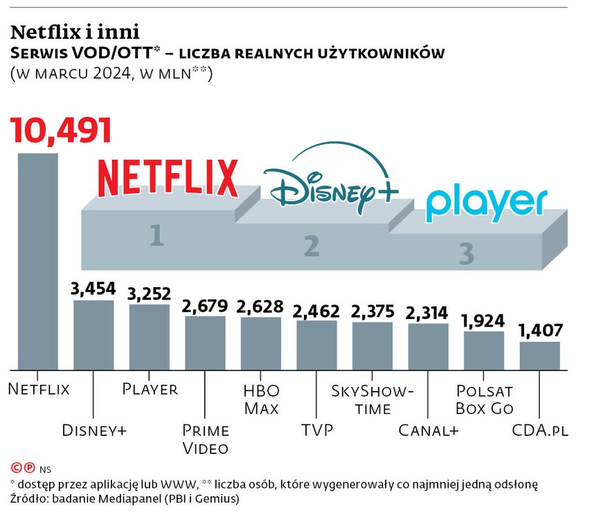 Netflix i inni