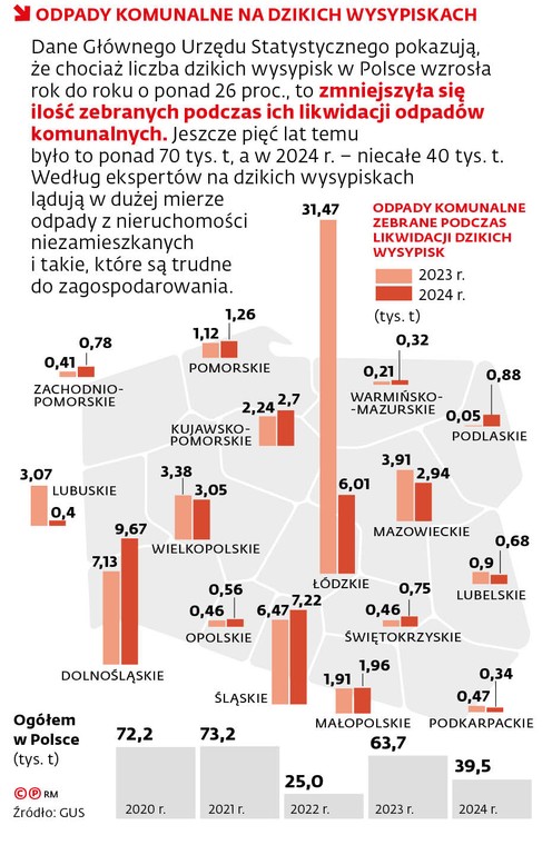Odpady komunalne na dzikich wysypiskach