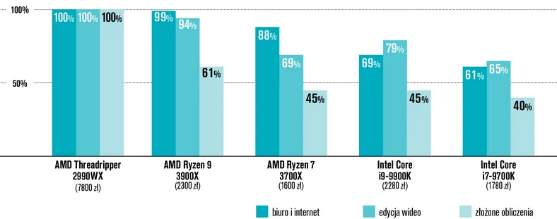 Intel inkasuje ciężki cios: w teście porównawczym AMD Ryzen 9 3900 X okazuje się znacznie szybszy niż Core i9-9900K. I nawet o wiele tańszy Ryzen 7 3700X pokonuje na punkty Core i9-9900K – choć z niewielką przewagą