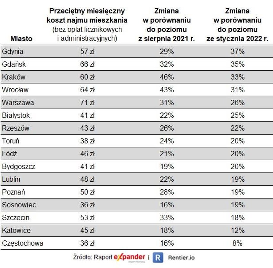 Ceny najmu w największych miastach