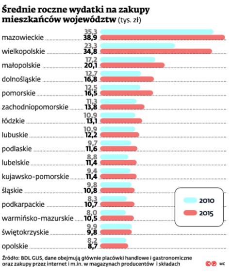 Średnie roczne wydatki na zakupy mieszkańców wojewódzkich