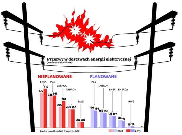 Przerwy w dostawach energii elektrycznej