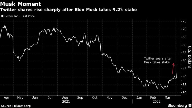 Notowania Twittera po objęciu przez Elona Muska 9,2 proc. udziałów