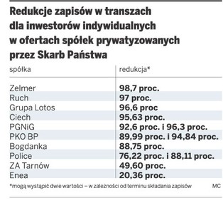 Uwaga! Kupując akcje PGE na kredyt można stracić