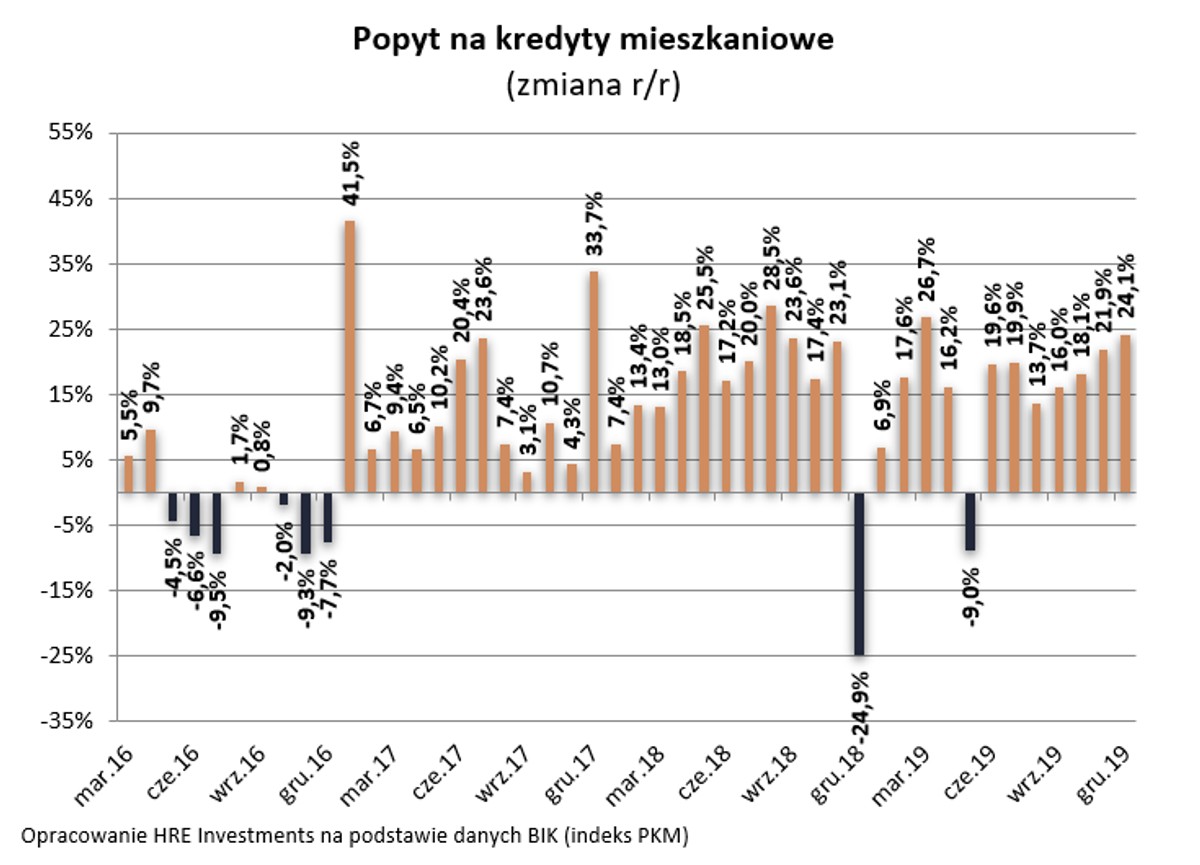 Popyt na kredyty mieszkaniowe