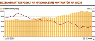 Rekordowa liczba pozycji na marcowe kontrakty
