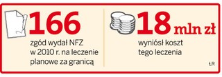Chcesz leczyć się za granicą? NFZ będzie musiał zapłacić