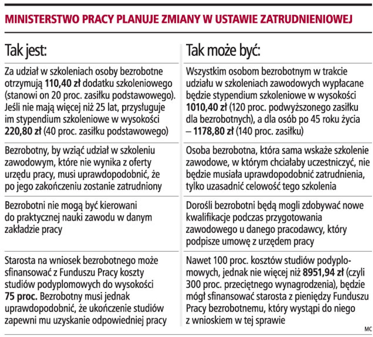 Ministerstwo Pracy planuje zmiany w ustawie zatrudnieniowej