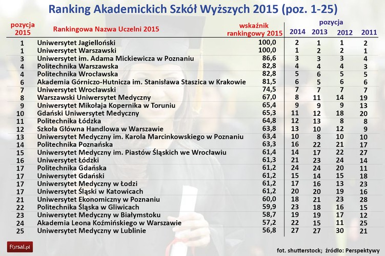 Ponad 80 proc. studiujących w Polsce cudzoziemców pochodzi z Europy. Na naszych uczelniach kształci się jedynie 5 tys. Azjatów (dla porównania – w Wielkiej Brytanii to największa grupa zagranicznych studentów, w roku 2011/2012 Wielka Brytania kształciła 78 tys. Chińczyków, 29,9 tys. Hindusów, 14 tys. Malezyjczyków i 11 tys. obywateli Hongkongu) i 109 osób z Ameryki Południowej. Jak pokazuje raport Perspektyw, z roku na rok spada liczba studentów z Ameryki Północnej i Środkowej. Dziś jest ich 1172, rok temu było o 174 więcej. Blisko połowa zagranicznych studentów w Polsce to Ukraińcy.