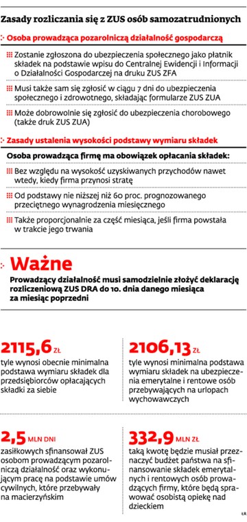 Zasady rozliczania się z ZUS osób samozatrudnionych