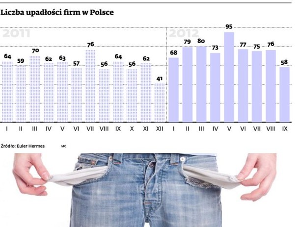 Liczba upadłości firm w Polsce