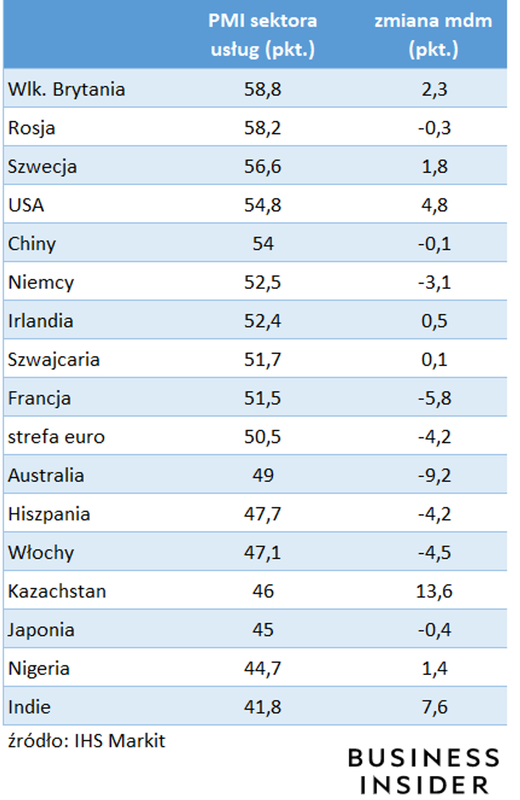 PMI dla sektora usług w sierpniu 2020 r