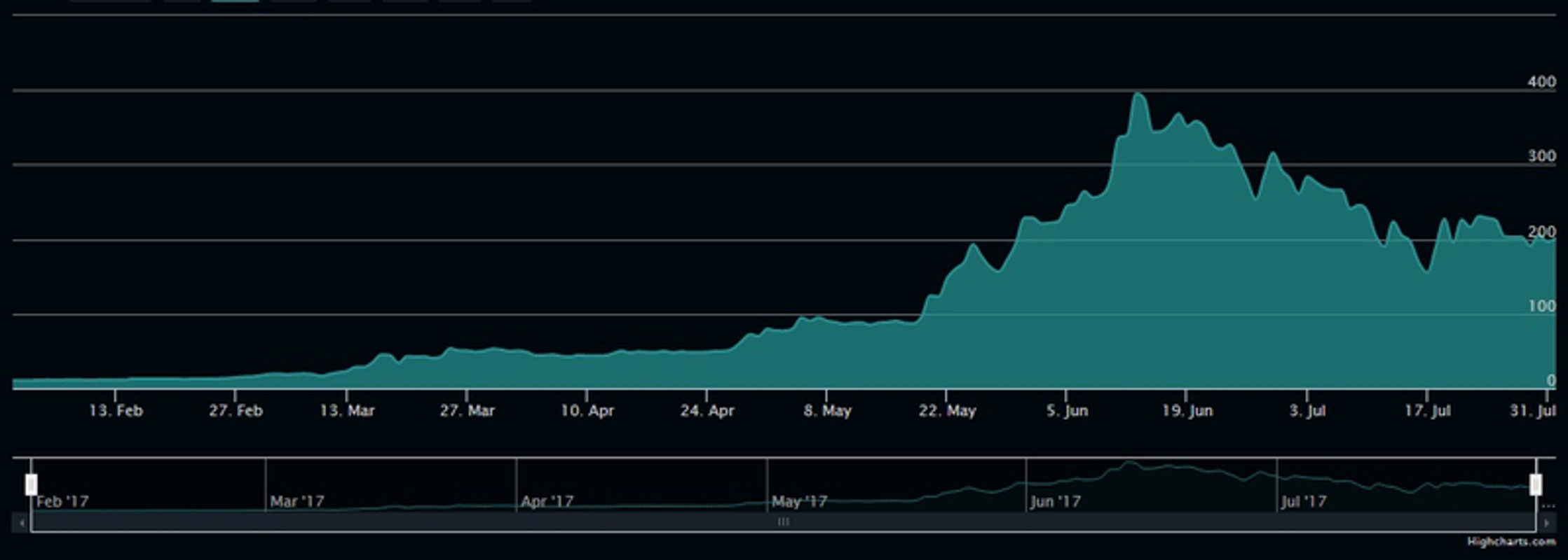 bitcoin price drop november 2017