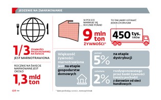 Koniec z marnowaniem żywności. Posypią się kary za wyrzucanie jedzenia