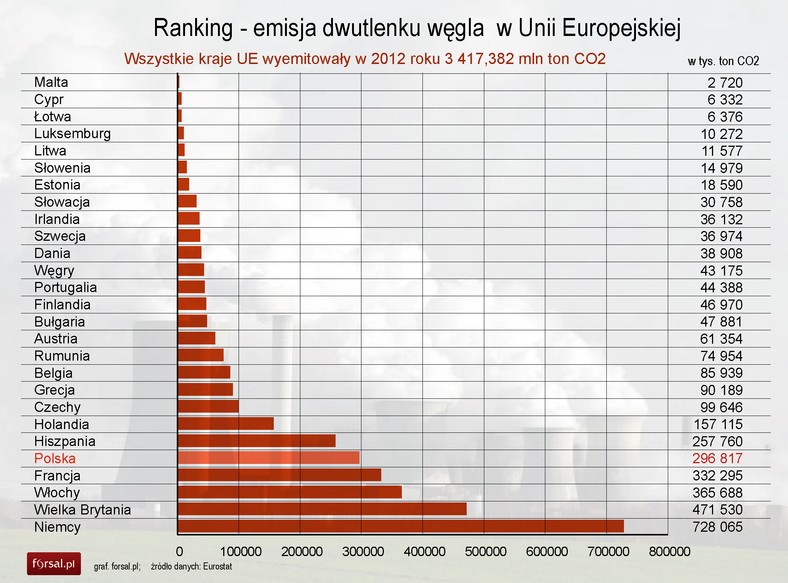 Emisja dwutlenku węgla w Unii Europejskiej