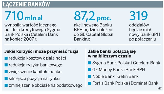 Łączenie banków