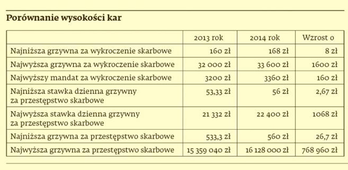 Postępowanie karne skarbowe. Porównanie wysokości kar