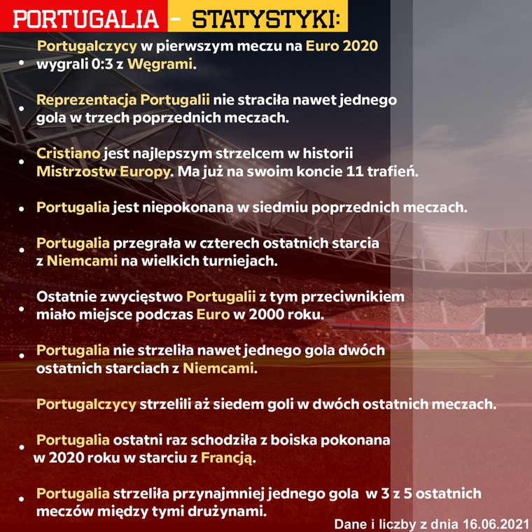 portugalia statystyki euro 2020