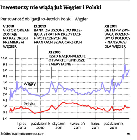 Inwestorzy nie wiążą już Węgier i Polski