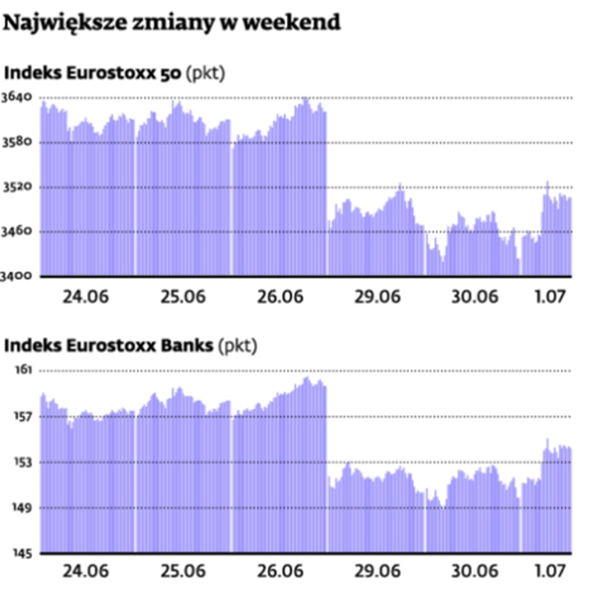 Największe zmiany indeksów w weekend