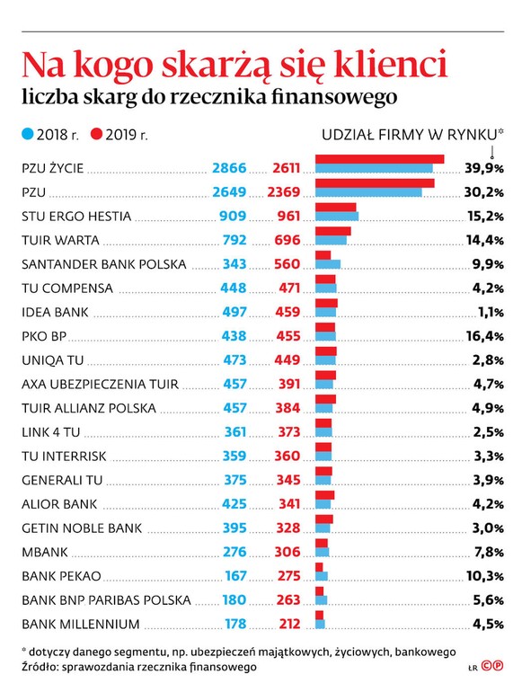 Na kogo skarżą się klienci