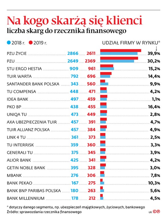 Na kogo skarżą się klienci