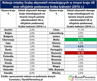 Emigracja w Unii Europejskiej: Polska nie jest już liderem