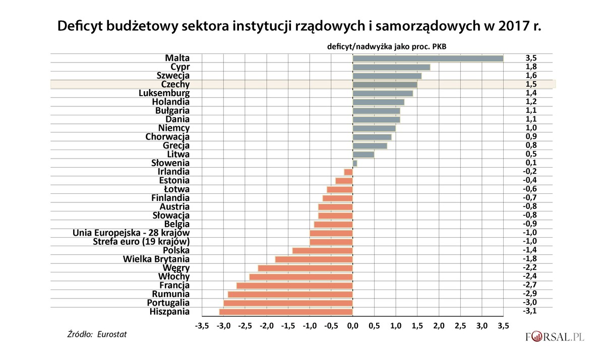 Deficyt budżetowy w krajach UE w 2017 r.