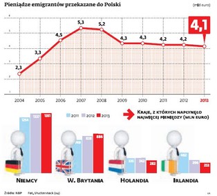 Emigranci przysłali do Polski 167 mld zł od 2004 r. Fala pieniędzy słabnie