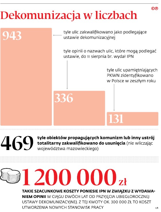 Dekomunizacja w liczbach