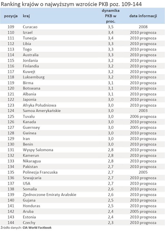 Ranking krajów o najwyższym wzroście PKB poz. 109-144