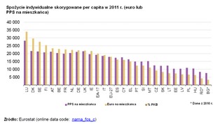 Konsumpcja gospodarstw domowych w UE: największe spadki w Grecji i Estonii