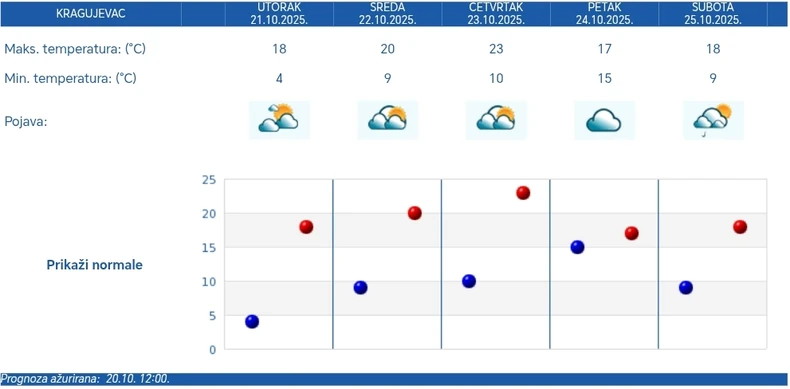 U Kragujevcu do petka malo i umereno i promenjivo oblačno, u petak oblačno, u subotumogući pljuskovi