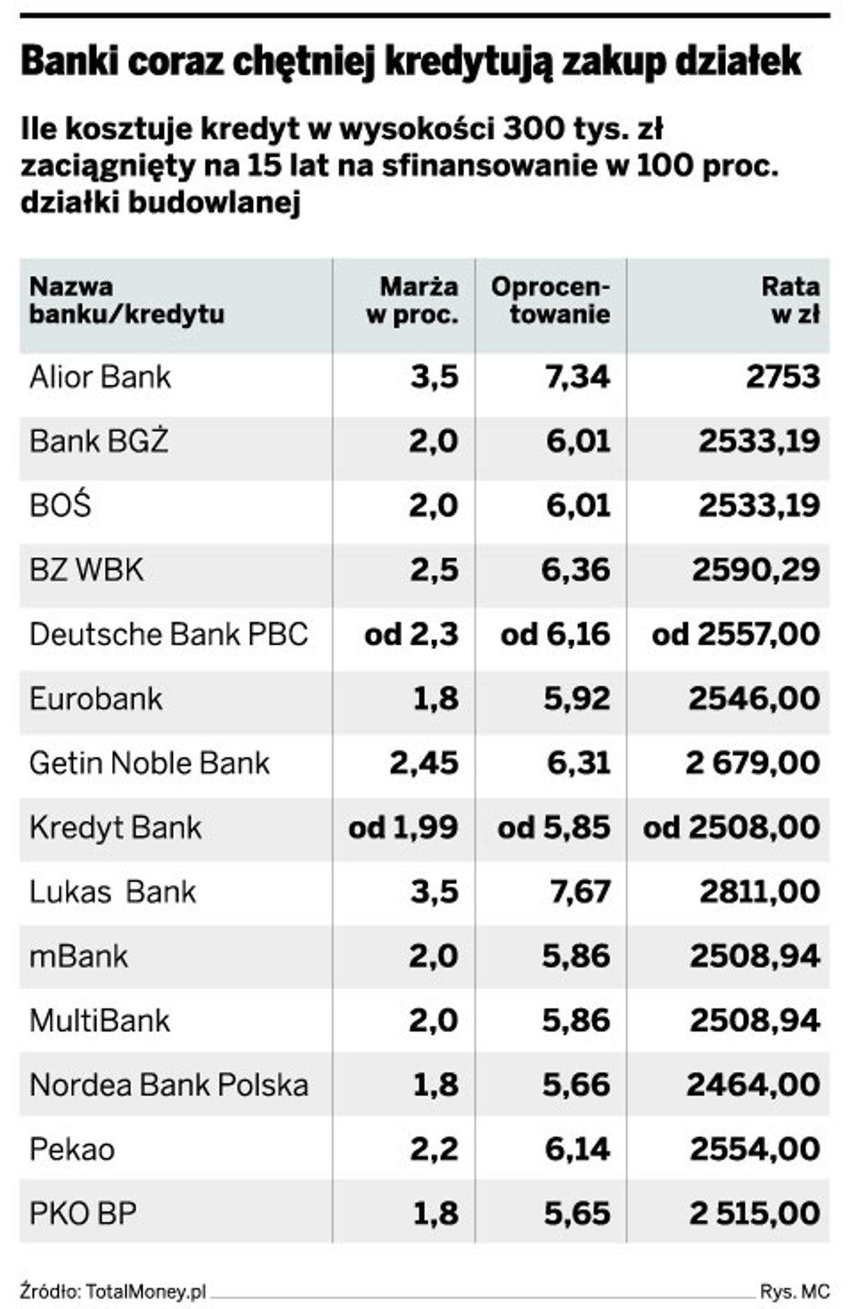 Banki coraz chętniej kredytują zakup działek
