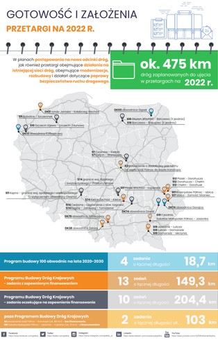 475 km dróg za 22,5 mld zł. Oto przetargi, które GDDKiA ogłosi w 2022 roku