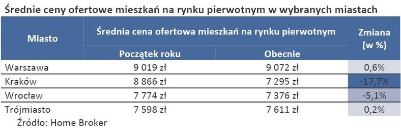 Średnie ceny ofertowe mieszkań na rynku pierwotnym w wybranych miastach