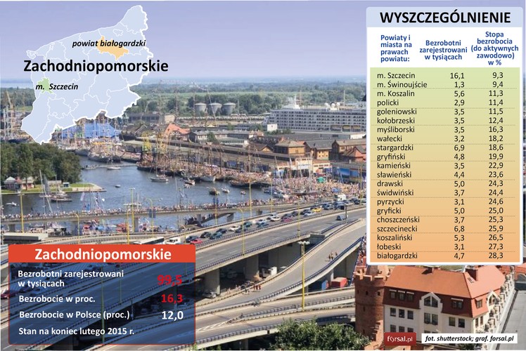 Województwo zachodniopomorskie to obok województwa kujawsko-pomorskiego drugi region w Polsce z największym wskaźnikiem bezrobocia. Stopa bezrobocia sięga tu 16,3 proc. <br>Najbardziej optymistyczna sytuacja panuje na rynku pracy w Szczecinie i Świnoujściu. Tu także pracy nie ma jednak prawie co 10. mieszkaniec. Główne gałęzie regionu zachodniopomorskiego to przemysł morski i turystyka. W Świnoujściu powstaje wart 2,5 mld zł terminal LNG. Jest to jedna z największych tego typu inwestycji w Polsce w ostatnich latach. W ciągu 10 lat terminal może stworzyć w naszym kraju nawet 4,5 tys. nowych miejsc  pracy, z czego ponad 500 w woj. zachodniopomorskim.  
<br>Ze względu na korzystne położenie geograficzne, Szczecin stał się w ostatnich latach ważnym centrum usług, w którym pracę znalazło już ok. 3 tys. osób, a do 2016 roku zatrudnienie może znaleźć kolejny 1 tys. pracowników. Wśród największych zagranicznych inwestorów w Szczecinie wymieć należy belgijskie Fast Lines (transport i gospodarka magazynowa) i FastHercoGroup (produkcja wyrobów metalowych).
<br>Aż w jedenastu powiatach w Zachodniopomorskiem stopa bezrobocia przekracza 20 proc. Najwyższe bezrobocie dotyczy powiatu białogardzkiego – wskaźnik ten sięga tu 28,3 proc.