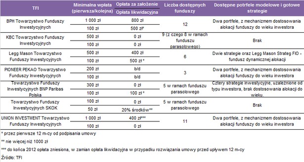 IKZE w ofercie TFI