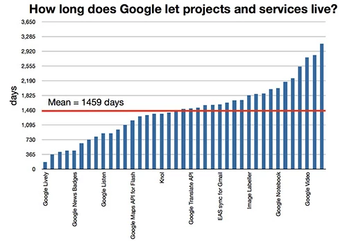 No to ile średnio żyje projekt Google, który ostatecznie skazany jest na likwidację? Według The Guardian - 1459 dni. The Guardian.