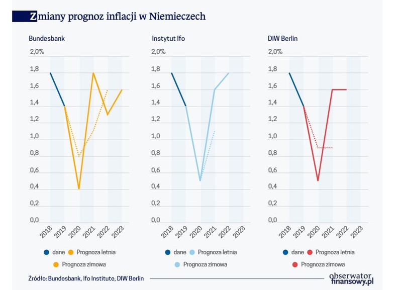 Zmiany prognoz inflacji w Niemczech