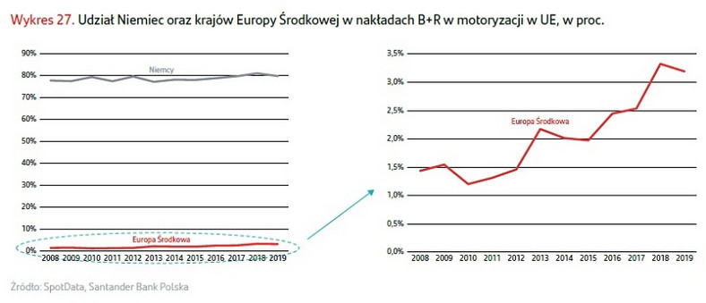 Santander Bank Polska – wykres