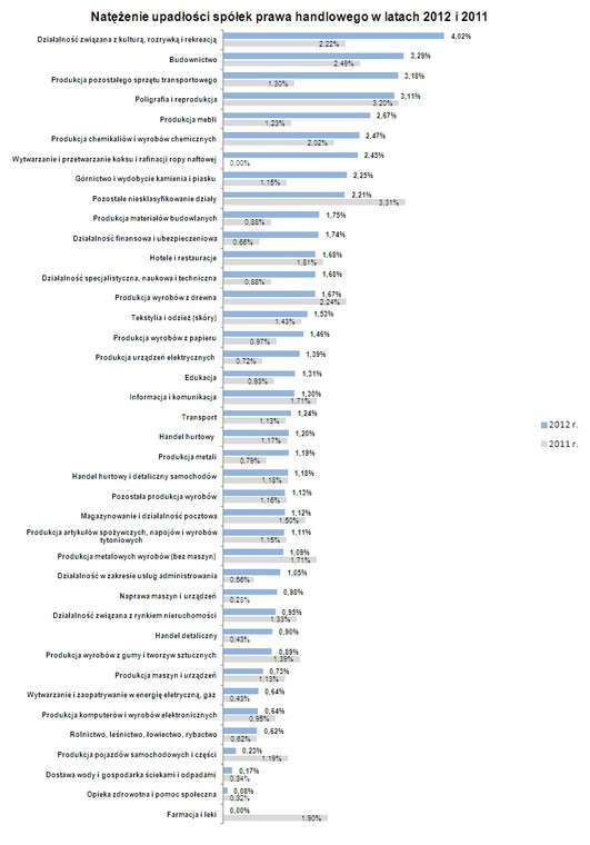 Natężenie upadłości spółek prawa handlowego w 2012 i 2011 roku, źródło: KUKE