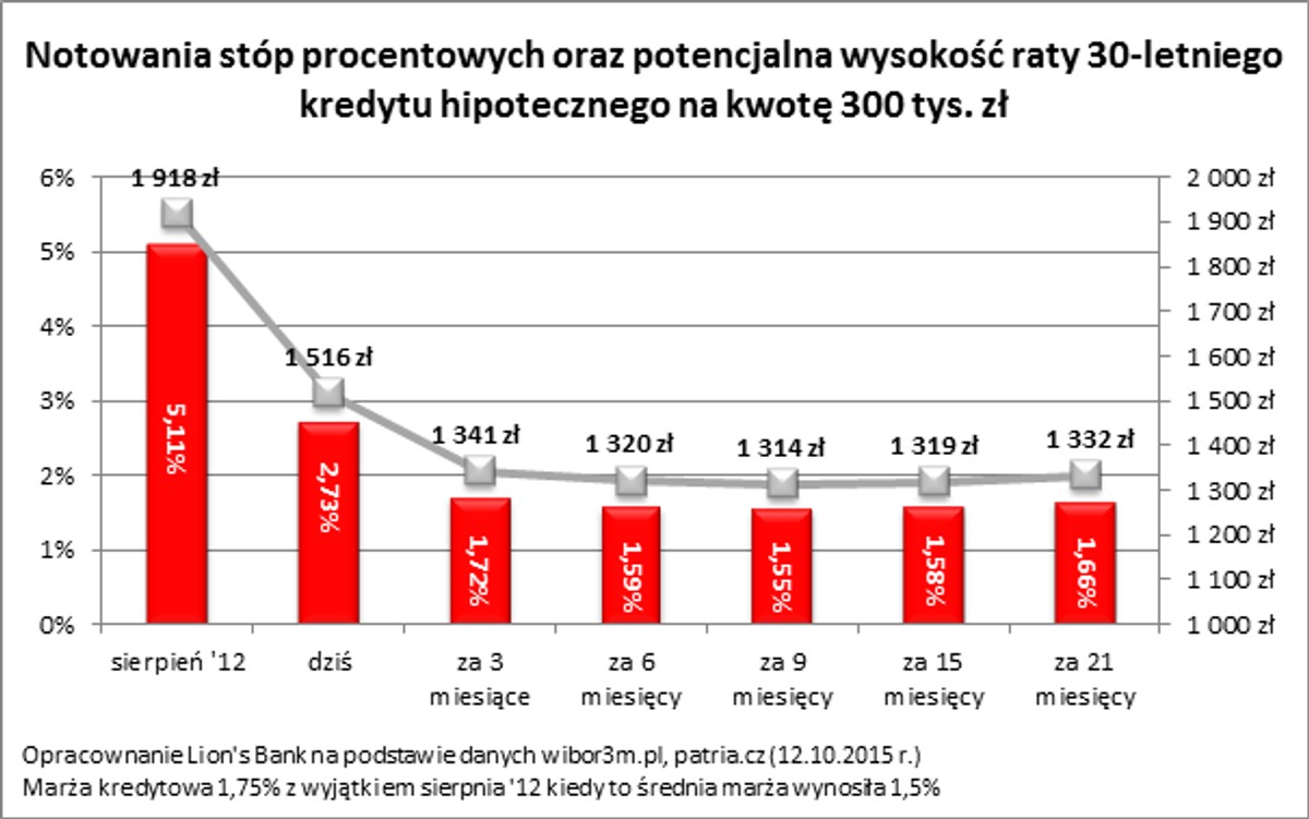 Notowania stóp procentowych oraz potencjalna wysokość raty 30-letniego kredytu na kwotę 300 tys. zł